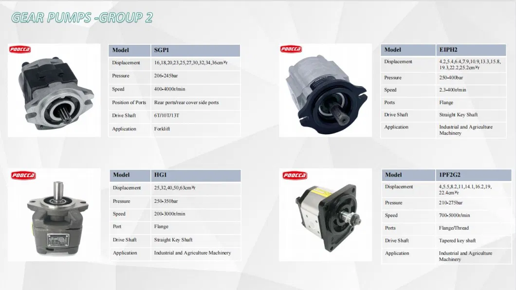 High Pressure Parker Hydraulic Gear Pump Pgp Series Low Price Best Quality Parker Pump